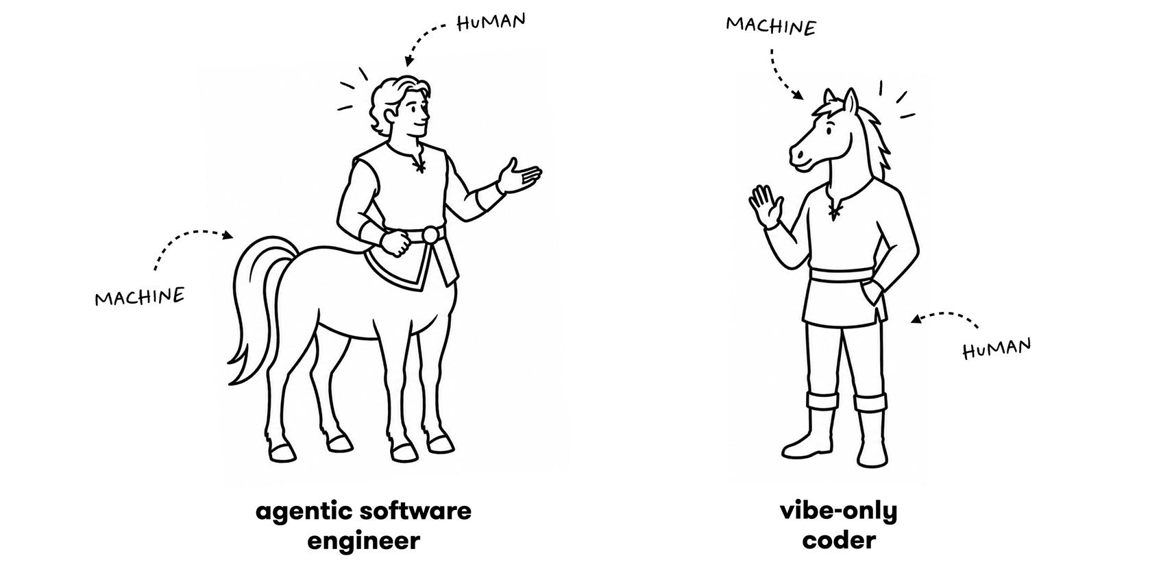 Agentic software engineer (centaur, human head with horse body) and vibe-only coder (reverse centaur, horse head with human body)