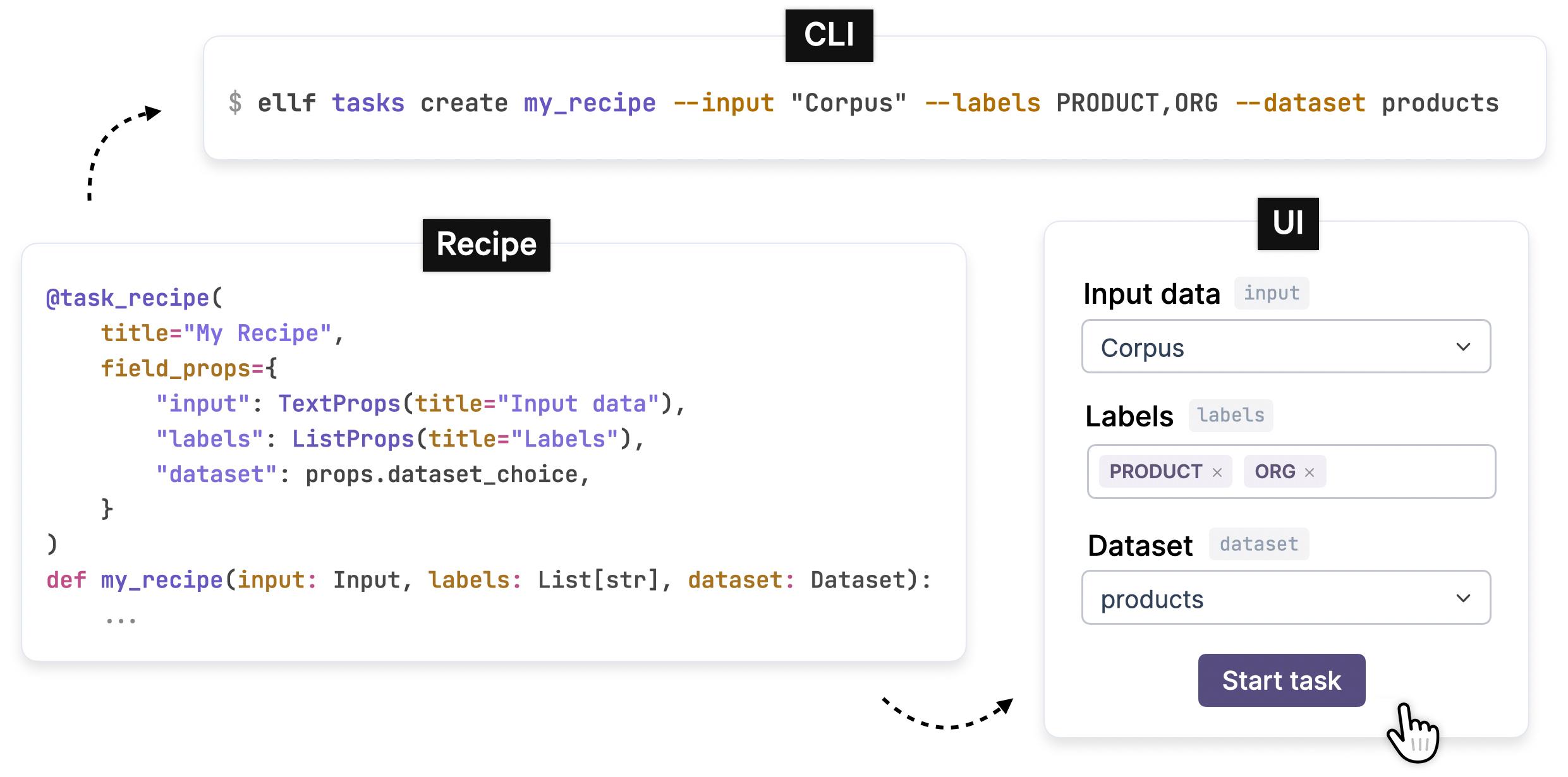 Recipe code in Python and its auto-generated CLI and UI form