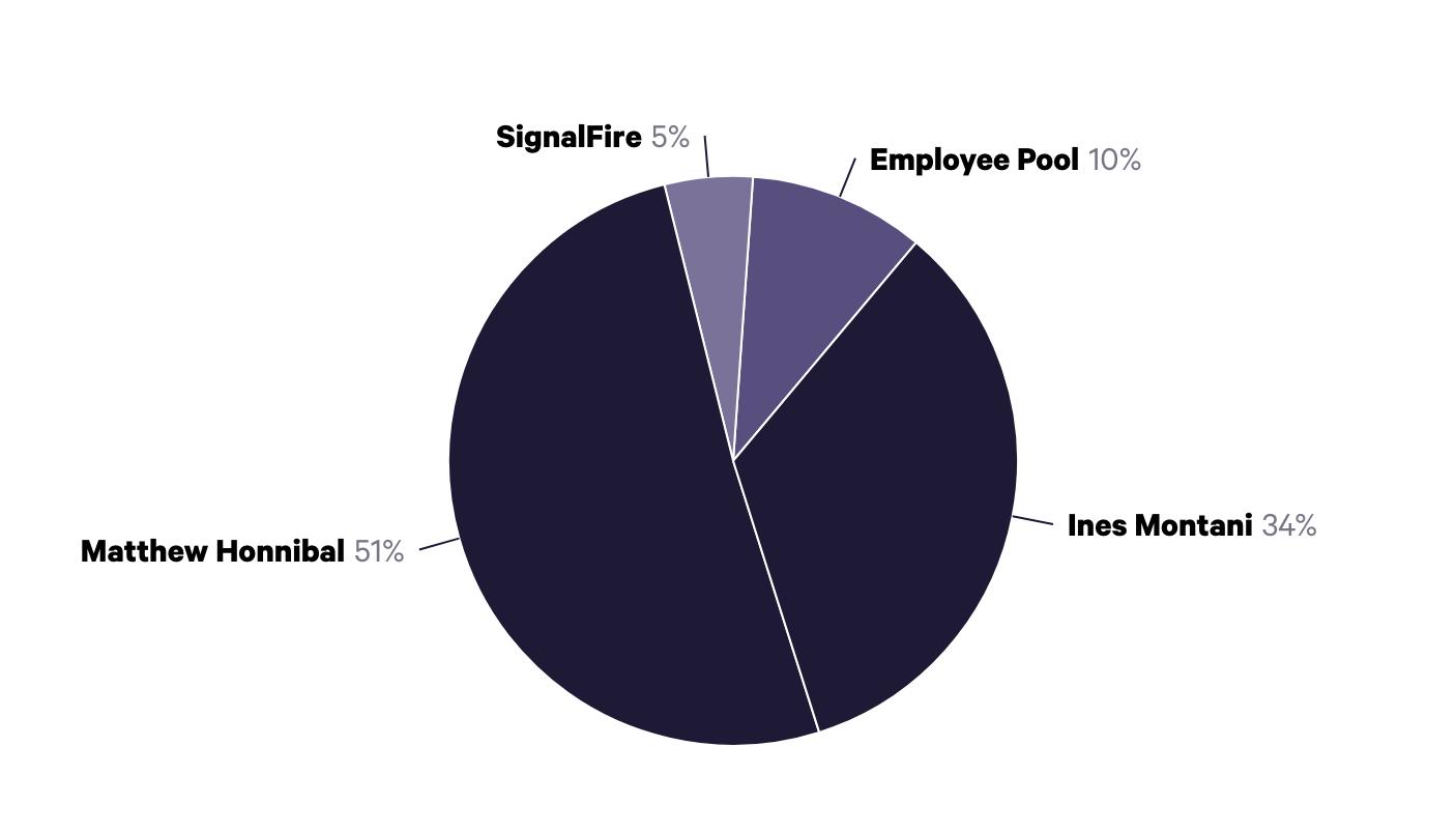 We’ve sold 5% of Explosion