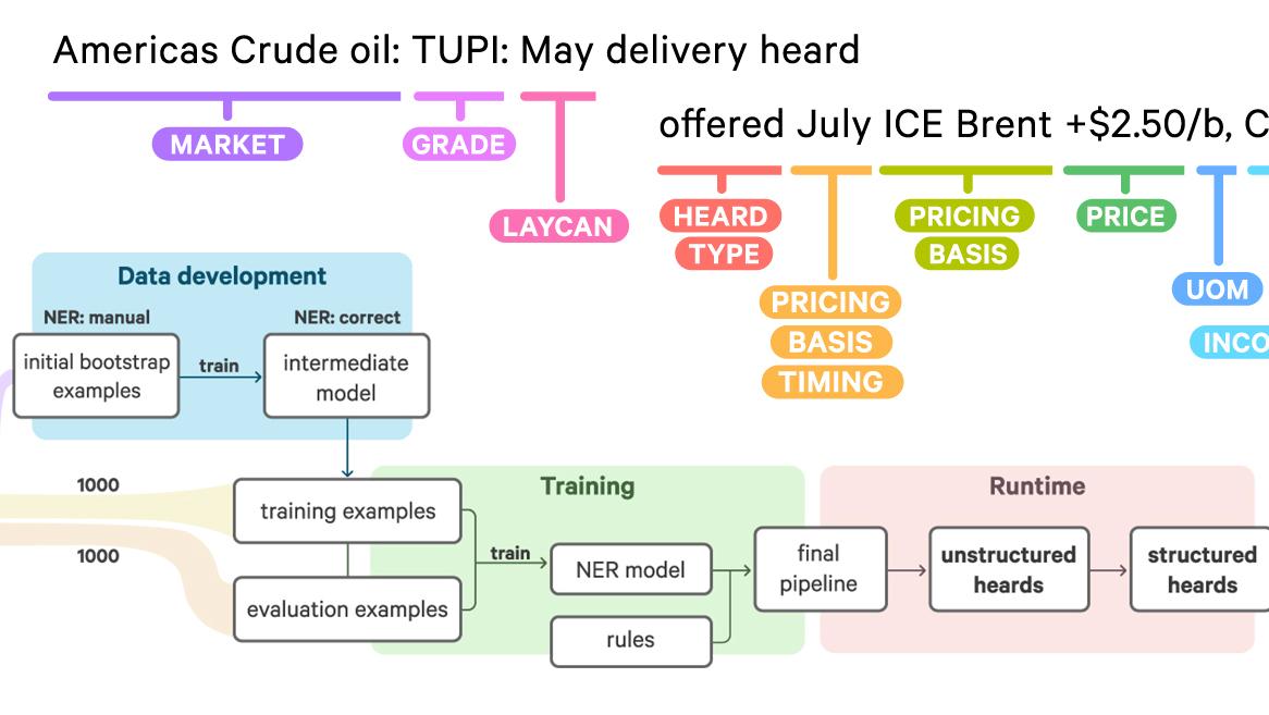 How S&P Global is making markets more transparent with NLP, spaCy and Prodigy