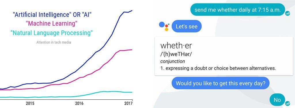 Left: A graph showing attention in tech media for AI and ML spiking in mid-2016, and NLP, growing slightly. Right: Screenshot of voice-operated Google Assistant chat bot. Transcribed user input: 'send me whether daily at 7:15a.m.' Bot: 'Let's see', preview of dictionary entry for the word 'whether' and 'Would you like to receive this every day?'. User: 'No'