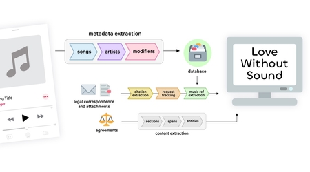 How Love Without Sound helps the music industry recover millions in revenue for artists with NLP, spaCy and Prodigy