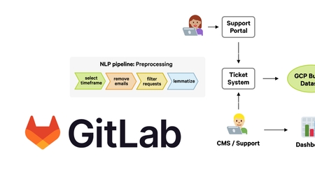 How GitLab uses spaCy to analyze support tickets and empower their community